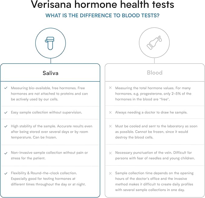 FSH Hormone Test for Women – Discreet Home-to-Lab Collection Testing Kit – Analysis by CLIA-Certified Lab – Verisana